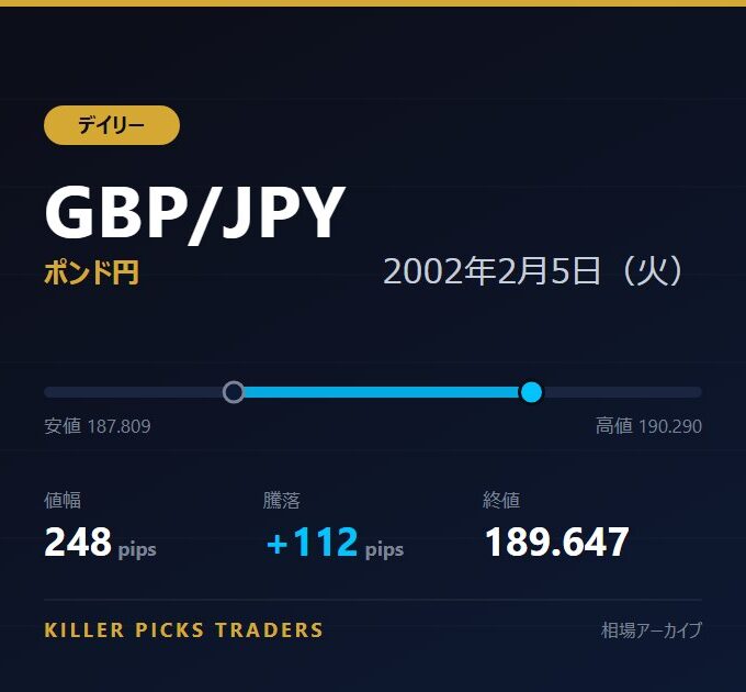 GBP/JPY 2002年2月5日（火） 値幅248pips