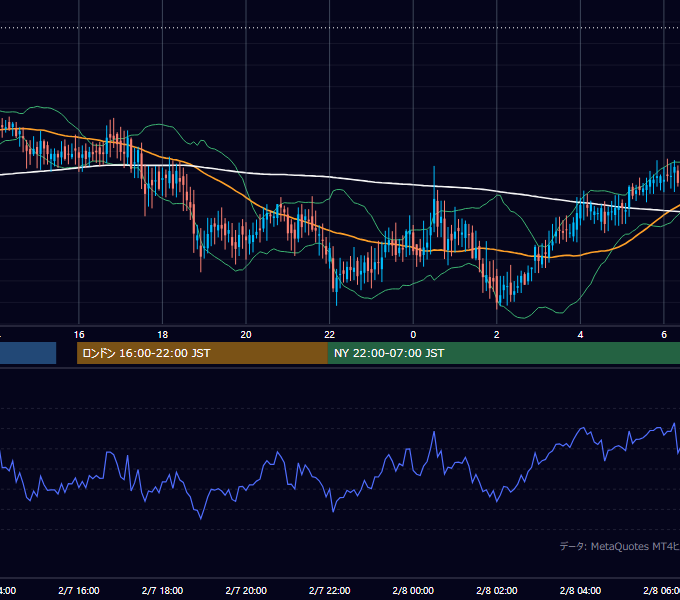 2002年2月7日（木） GBP/JPY 5分足チャート