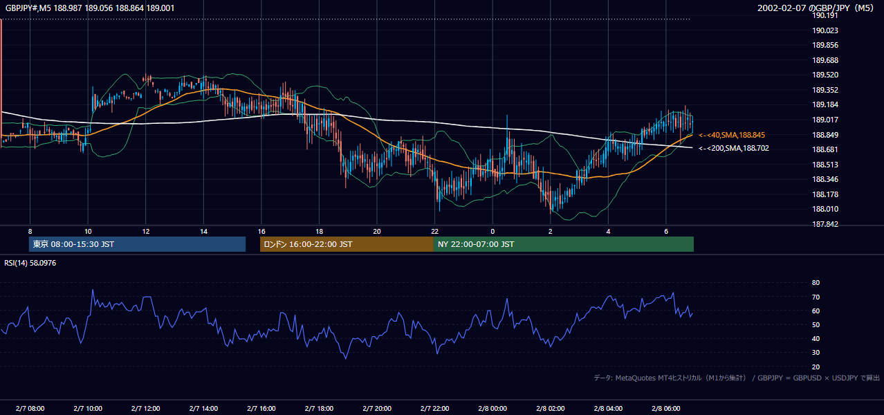 2002年2月7日(木) GBP/JPY 5分足チャート