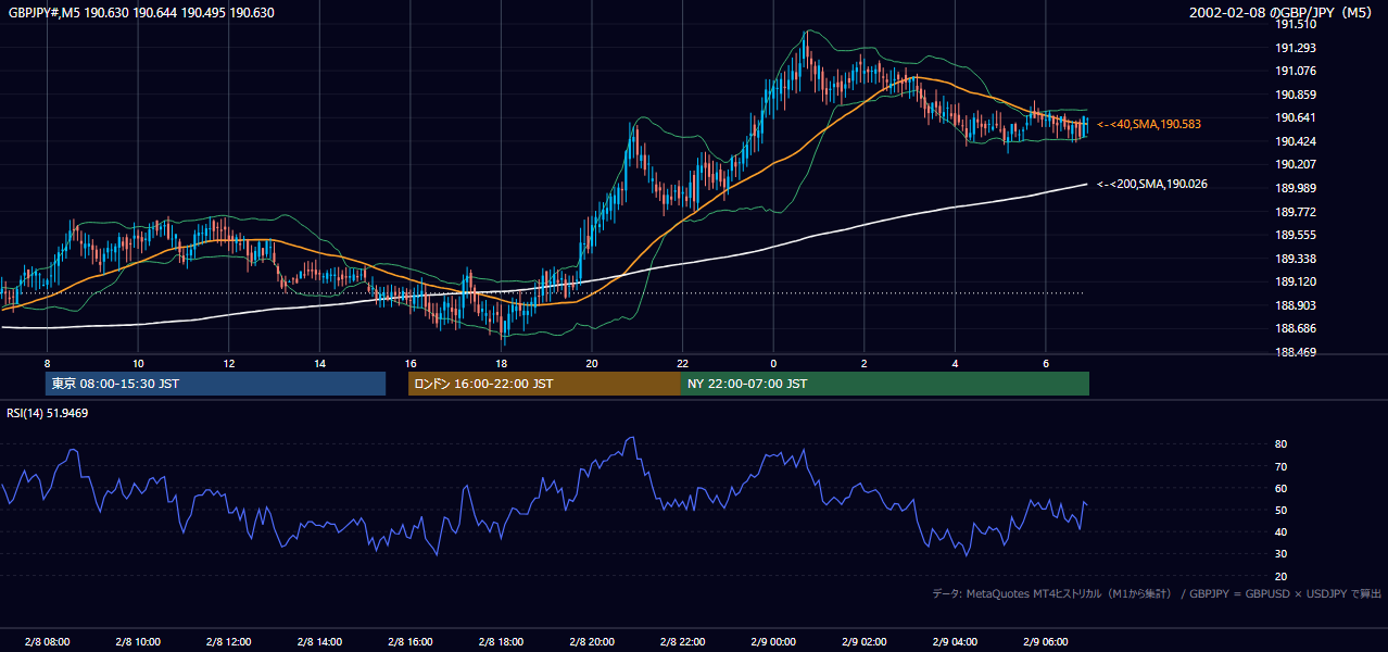 2002年2月8日(金) GBP/JPY 5分足チャート