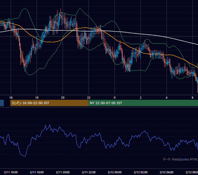 2002年2月11日（月） GBP/JPY 5分足チャート