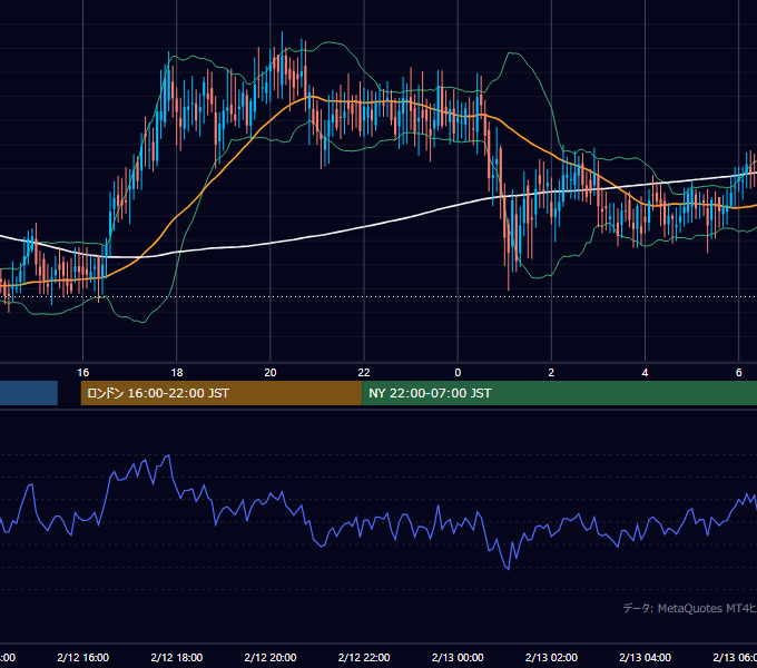 2002年2月12日（火） GBP/JPY 5分足チャート