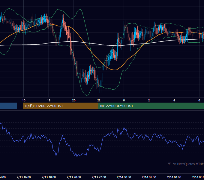 2002年2月13日（水） GBP/JPY 5分足チャート