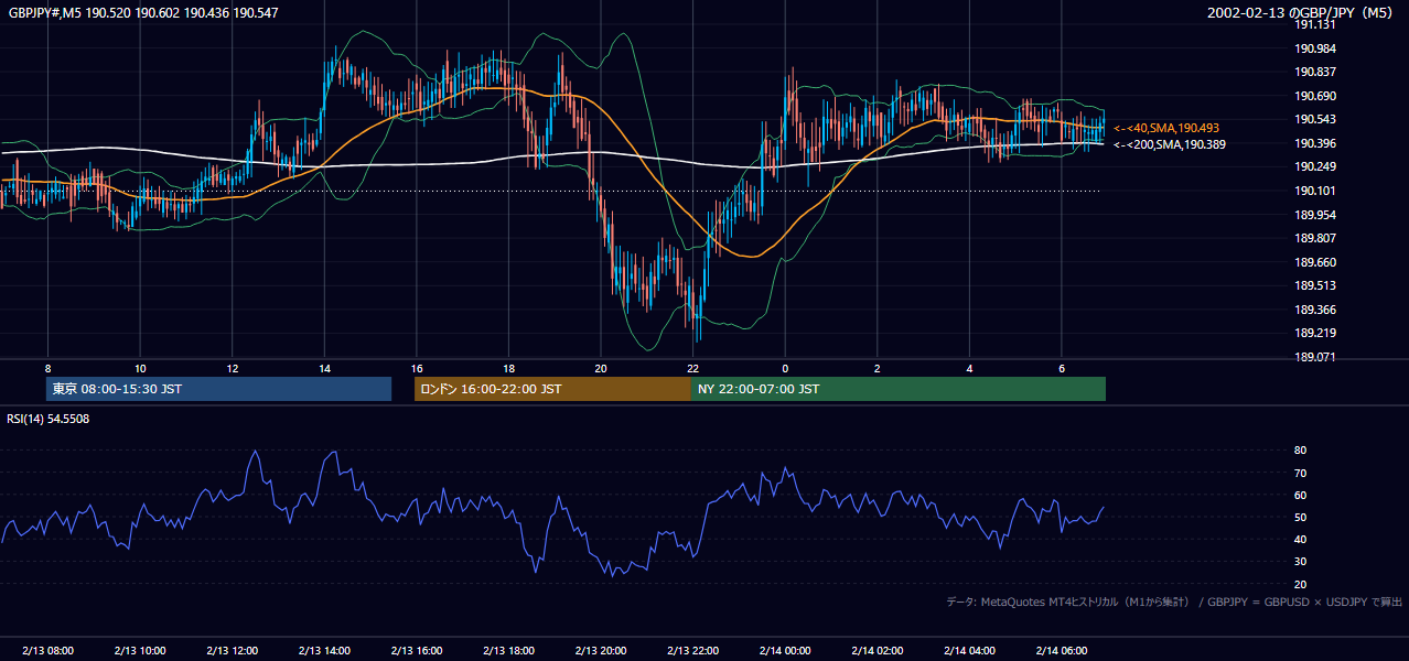 2002年2月13日(水) GBP/JPY 5分足チャート
