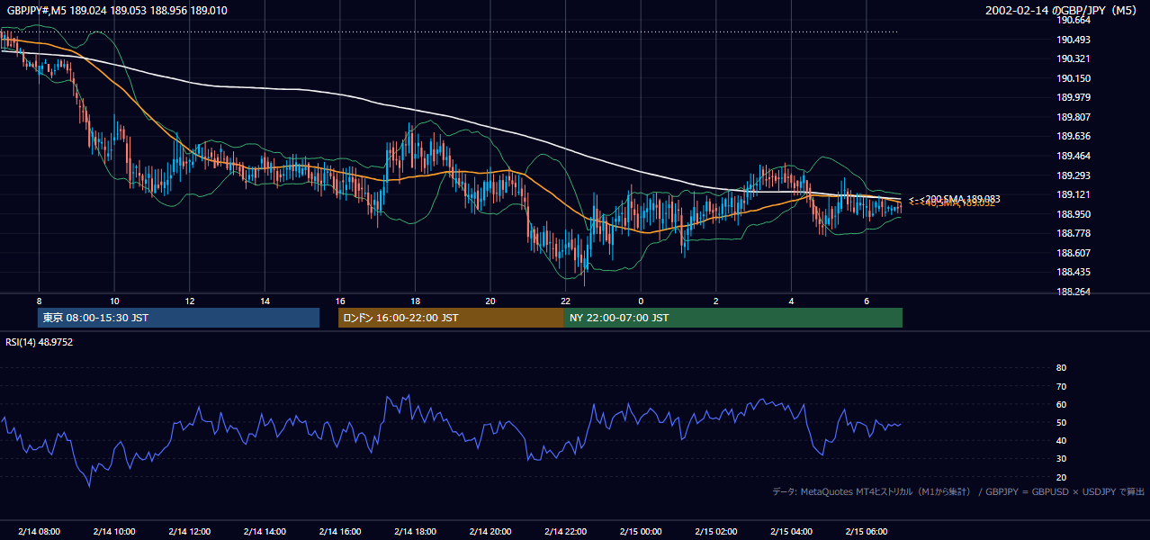 2002年2月14日(木) GBP/JPY 5分足チャート