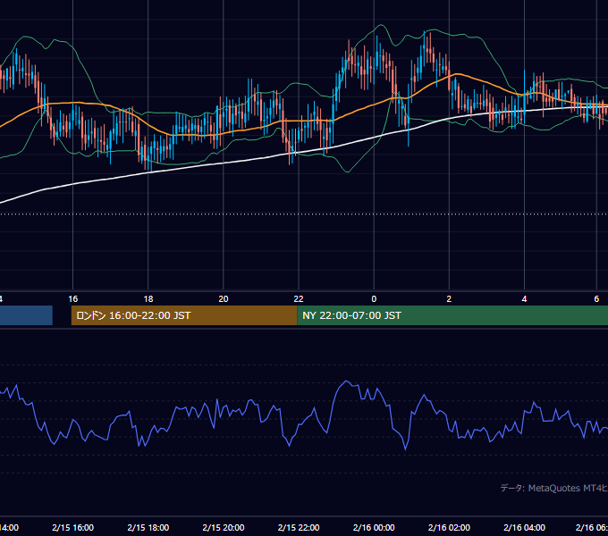 2002年2月15日（金） GBP/JPY 5分足チャート