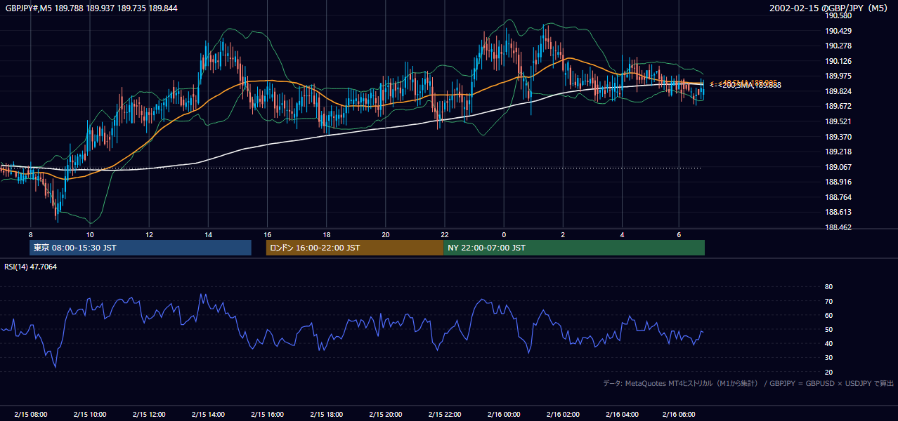 2002年2月15日(金) GBP/JPY 5分足チャート