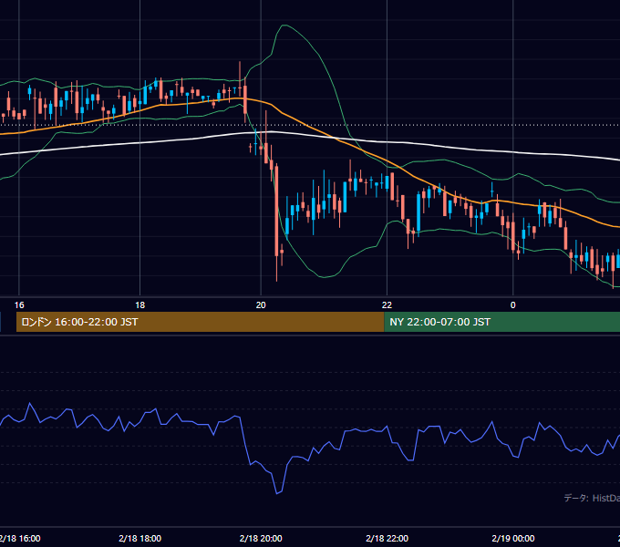 2002年2月18日（月） GBP/JPY 5分足チャート
