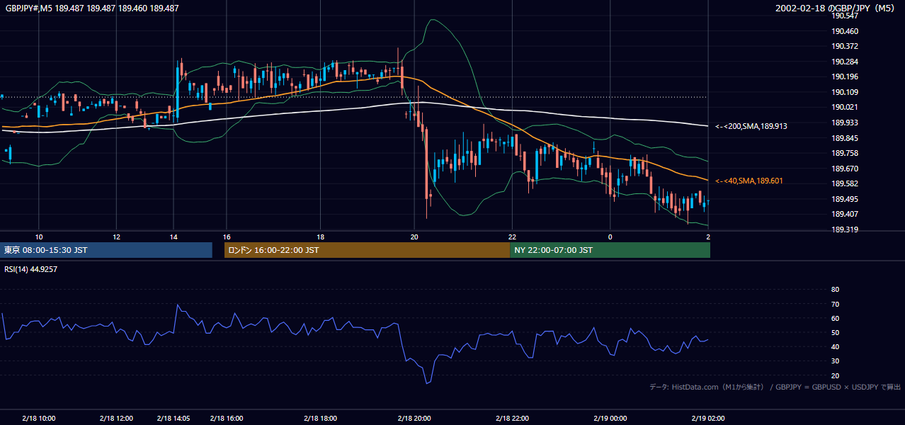 2002年2月18日（月） GBP/JPY 5分足チャート