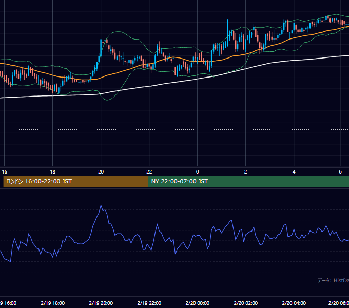 2002年2月19日（火） GBP/JPY 5分足チャート