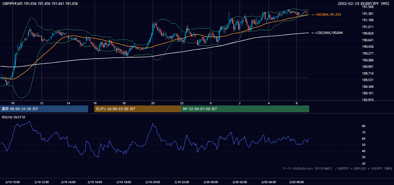 2002年2月19日（火） GBP/JPY 5分足チャート