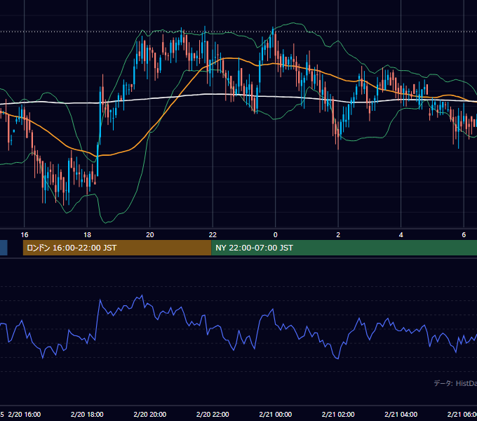 2002年2月20日（水） GBP/JPY 5分足チャート