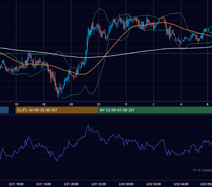 2002年2月21日（木） GBP/JPY 5分足チャート