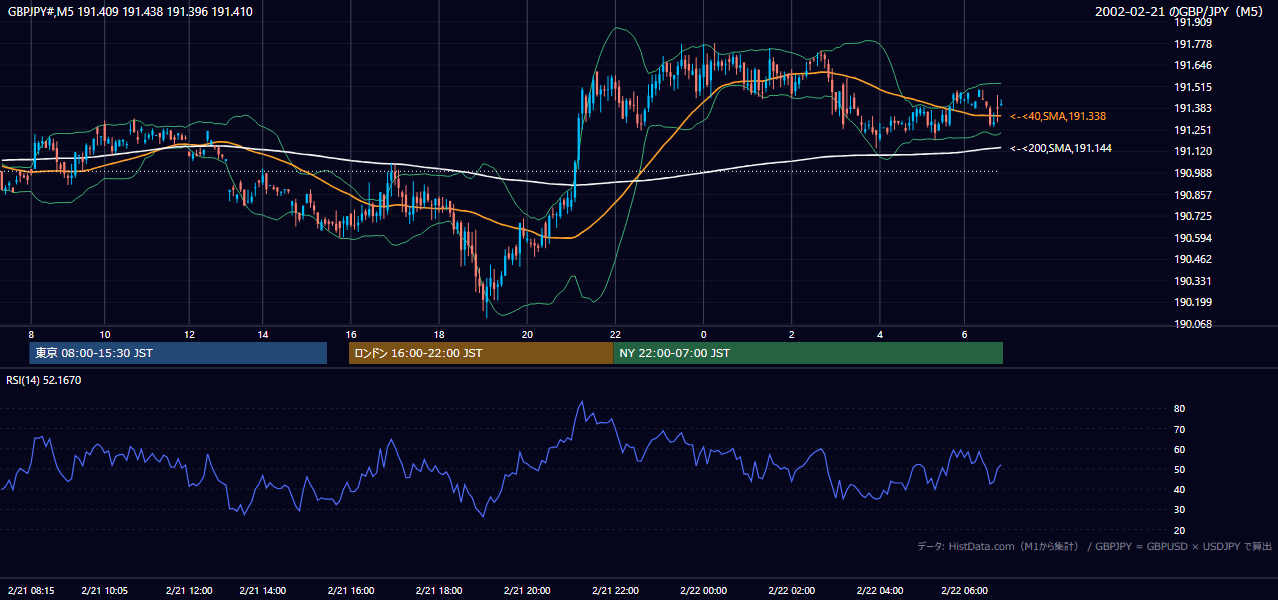 2002-02-21（木） GBP/JPY 5分足チャート