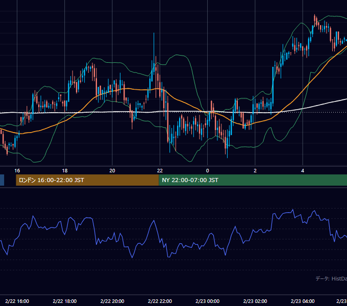 2002年2月22日（金） GBP/JPY 5分足チャート
