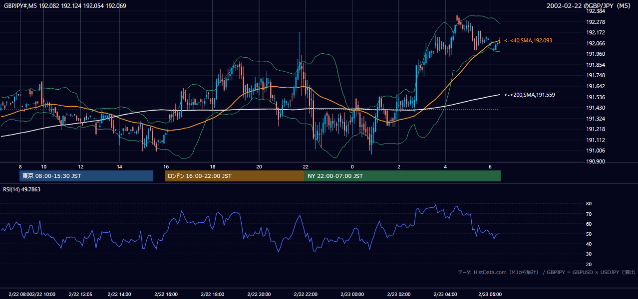 2002-02-22（金） GBP/JPY 5分足チャート