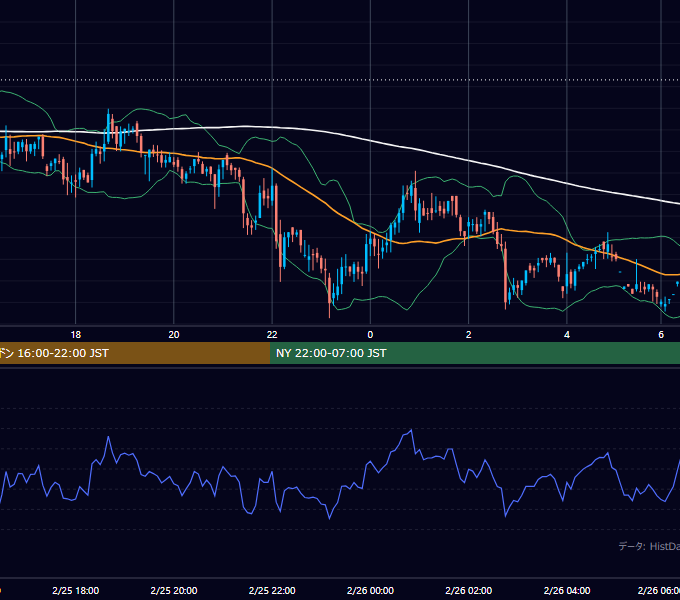2002年2月25日（月） GBP/JPY 5分足チャート