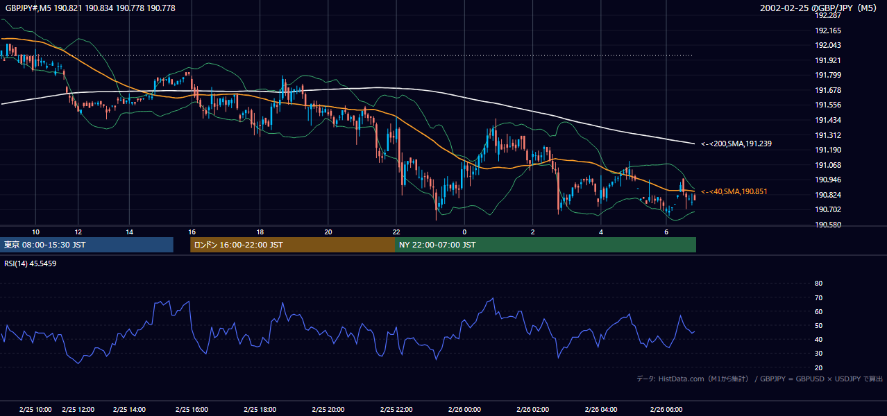 2002-02-25（月） GBP/JPY 5分足チャート