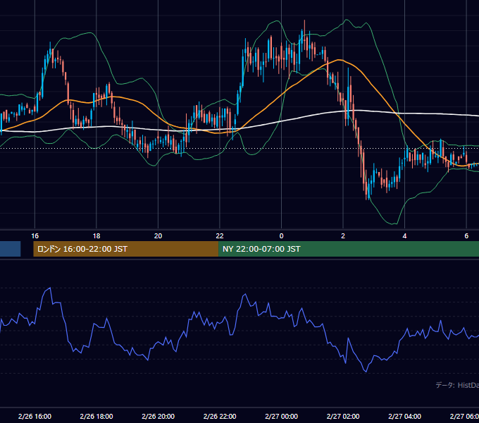 2002年2月26日（火） GBP/JPY 5分足チャート