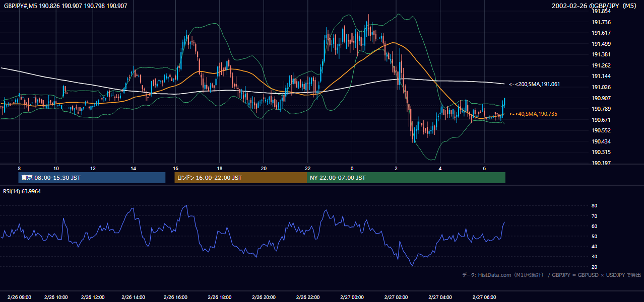 2002-02-26（火） GBP/JPY 5分足チャート