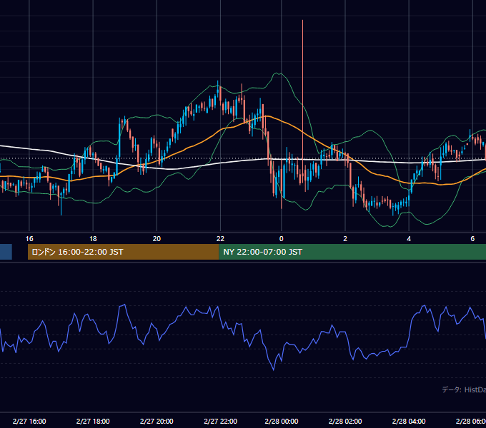 2002年2月27日（水） GBP/JPY 5分足チャート