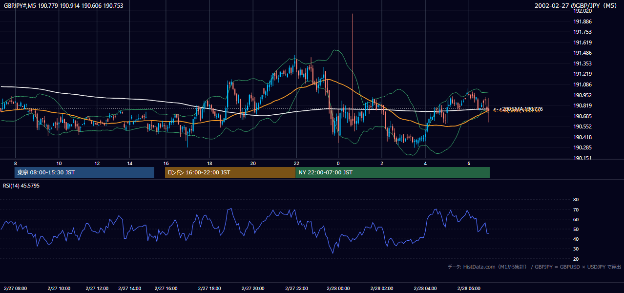 2002-02-27（水） GBP/JPY 5分足チャート
