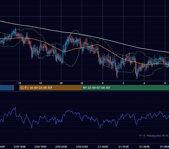 2002年2月28日（木） GBP/JPY 5分足チャート