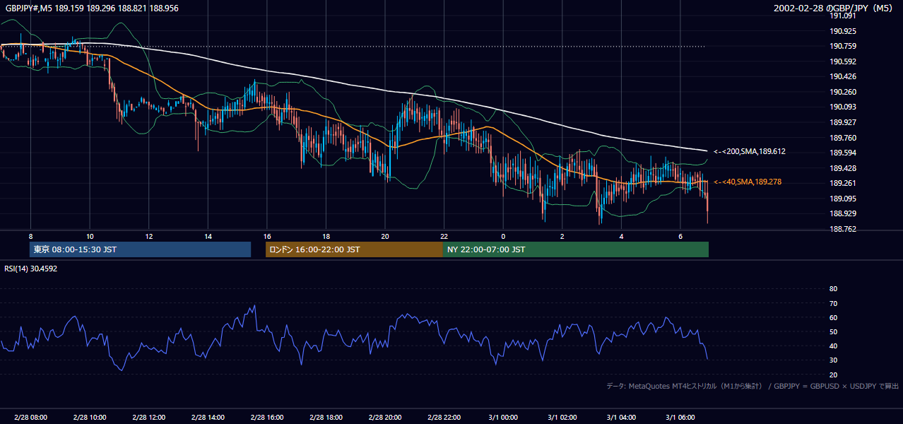 2002-02-28（木） GBP/JPY 5分足チャート