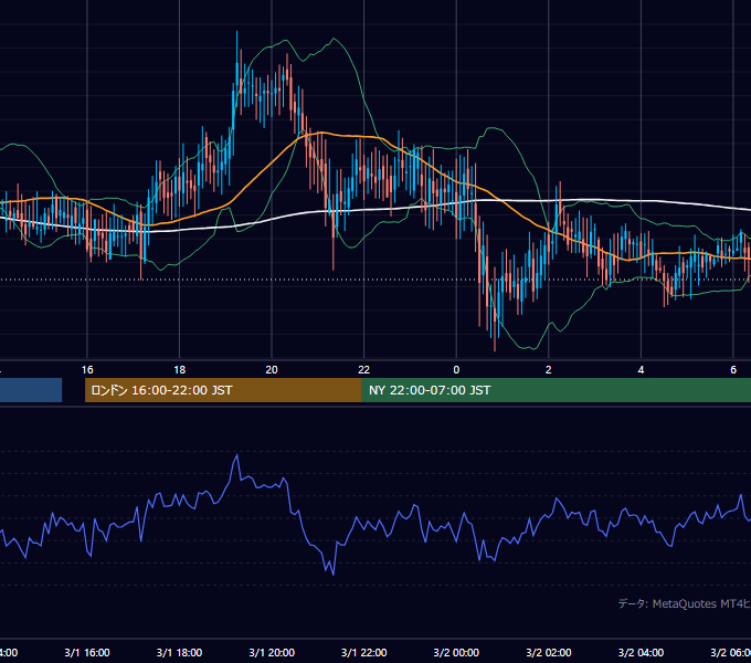 2002年3月1日（金） GBP/JPY 5分足チャート