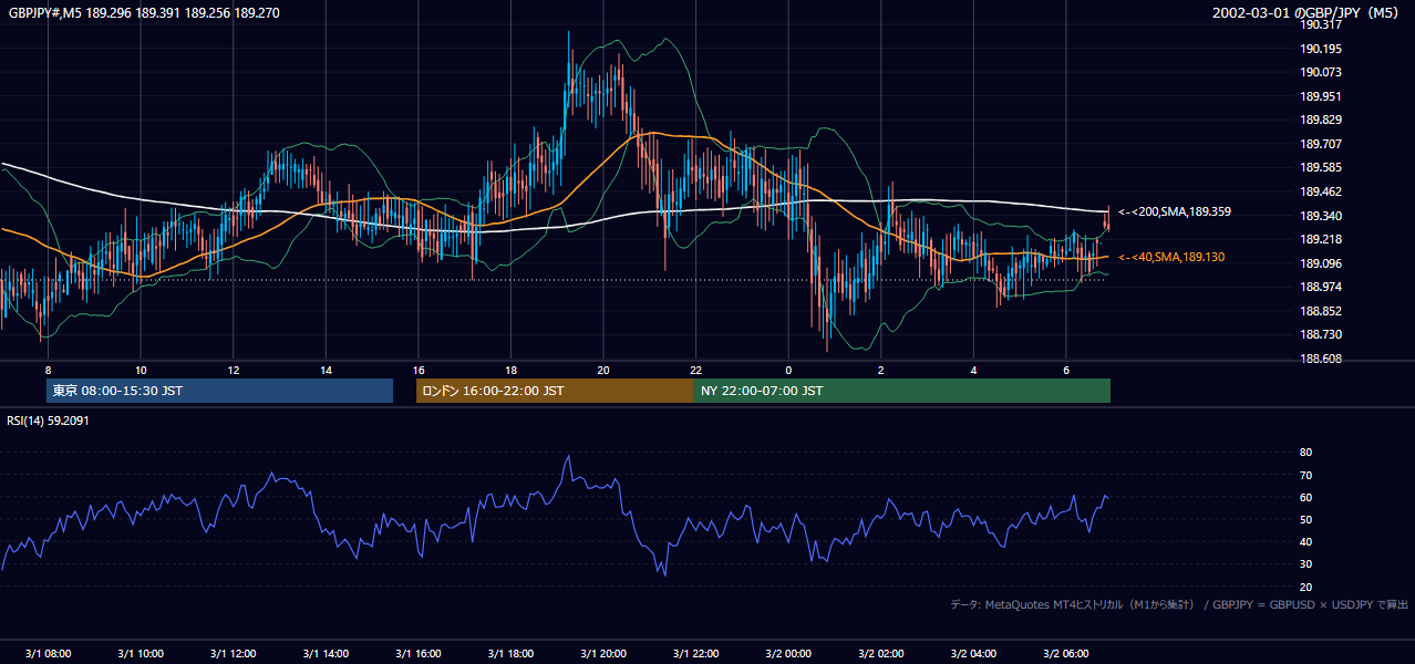 2002-03-01（金） GBP/JPY 5分足チャート