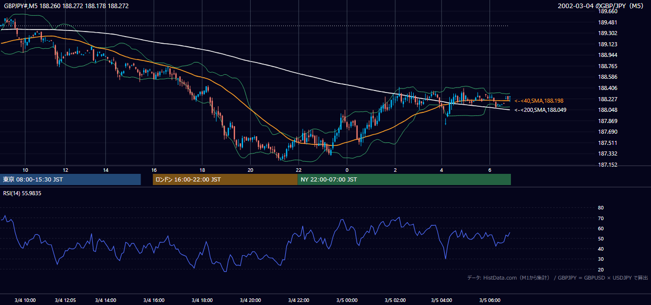2002年3月4日(月) GBP/JPY 5分足チャート