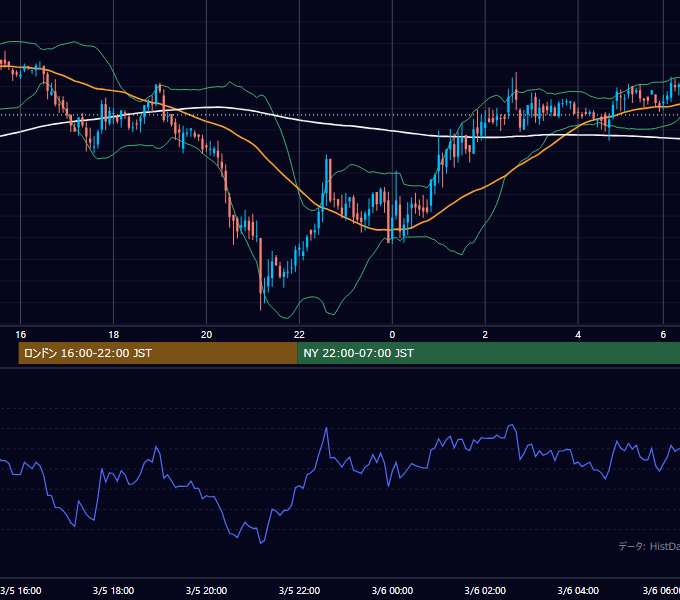 2002年3月5日（火） GBP/JPY 5分足チャート