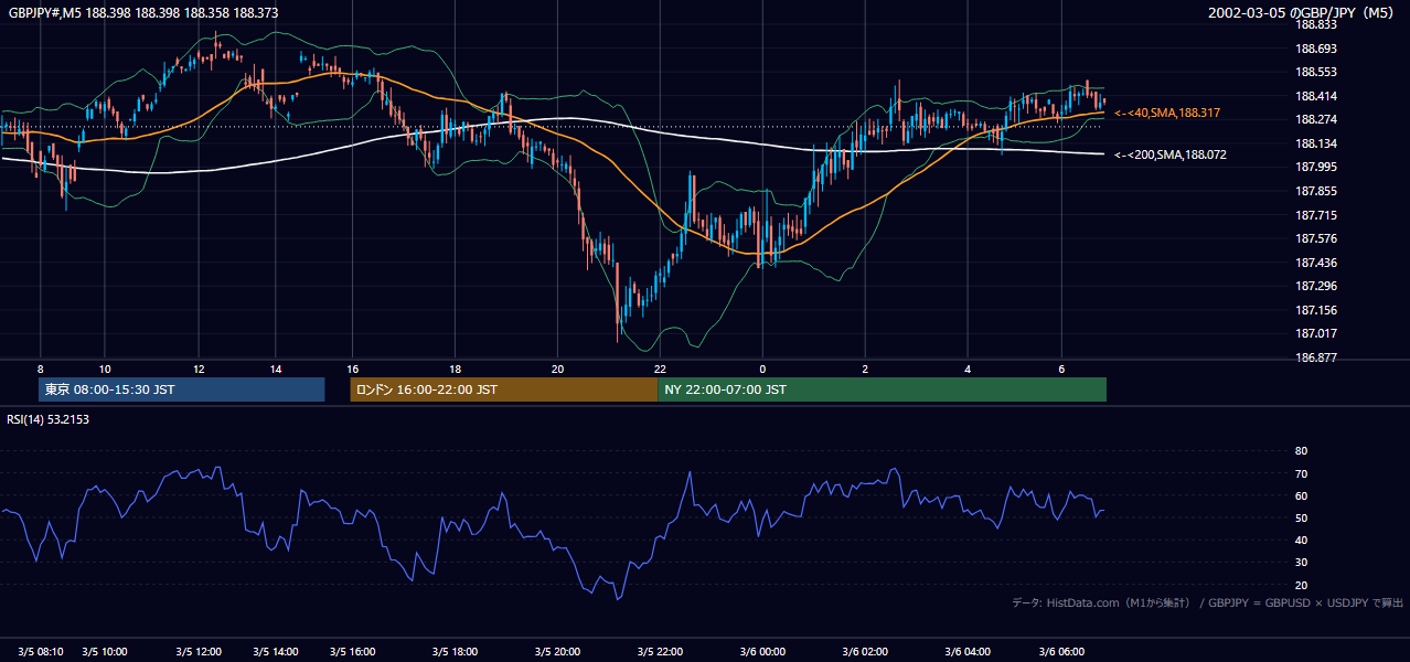 2002年3月5日(火) GBP/JPY 5分足チャート