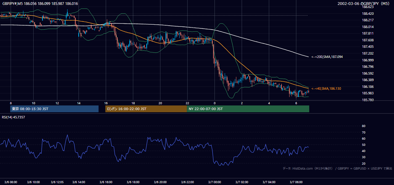 2002-03-06（水） GBP/JPY 5分足チャート