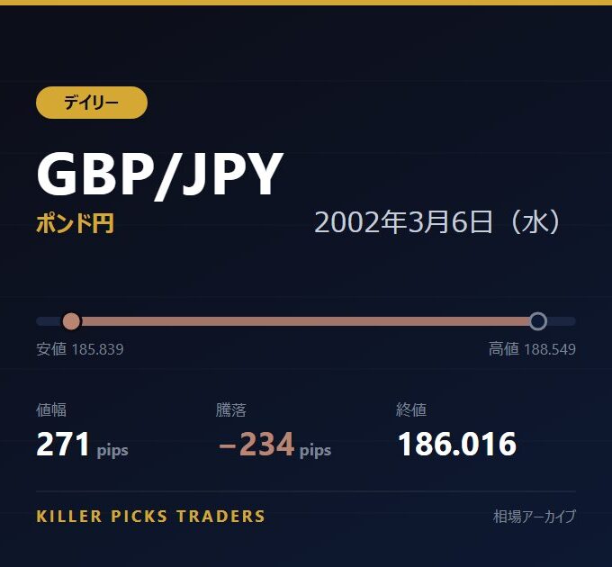 GBP/JPY 2002年3月6日（水） 値幅271pips