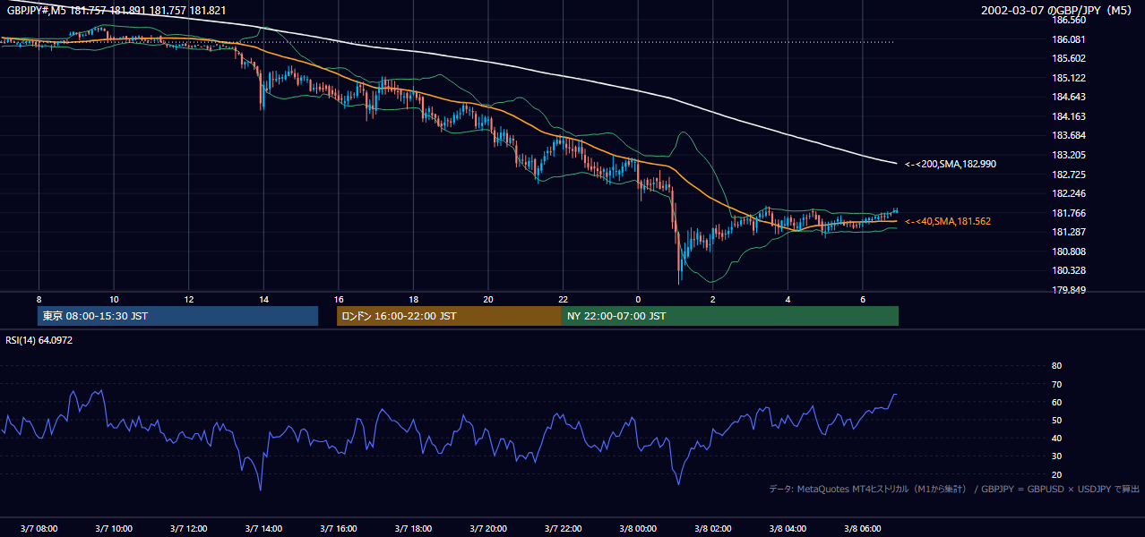 2002年3月7日(木) GBP/JPY 5分足チャート