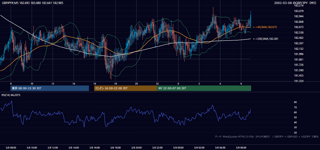 2002年3月8日(金) GBP/JPY 5分足チャート