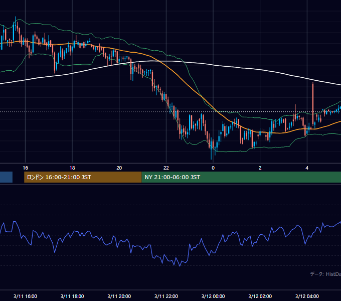 2002年3月11日（月） GBP/JPY 5分足チャート