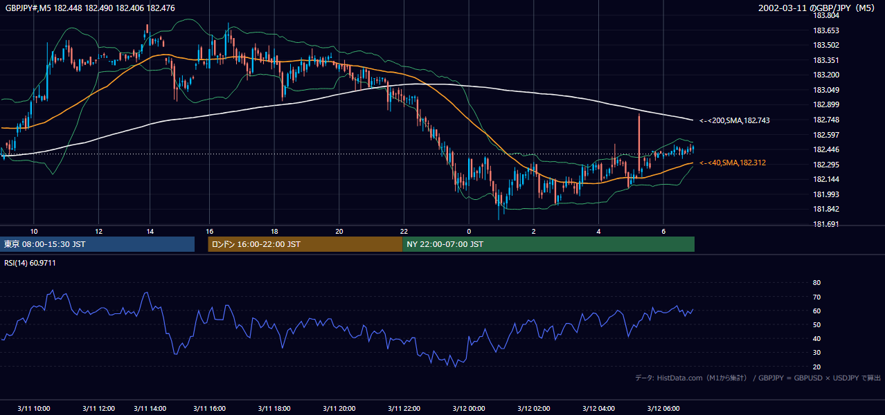 2002年3月11日(月) GBP/JPY 5分足チャート