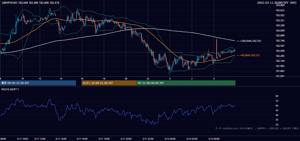 2002-03-11（月） GBP/JPY 5分足チャート