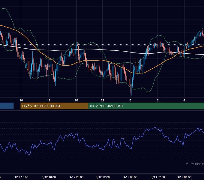 2002年3月12日（火） GBP/JPY 5分足チャート