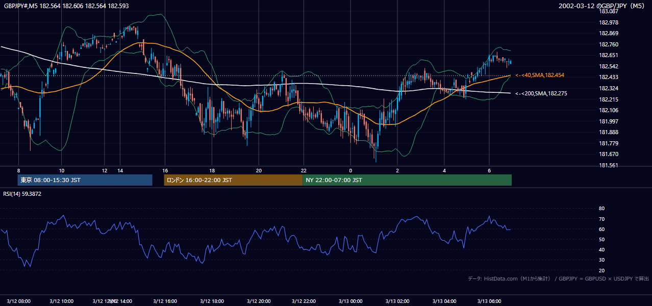 2002年3月12日(火) GBP/JPY 5分足チャート