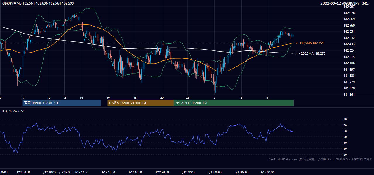 2002-03-12（火） GBP/JPY 5分足チャート