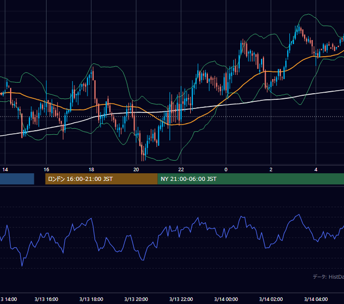 2002年3月13日（水） GBP/JPY 5分足チャート