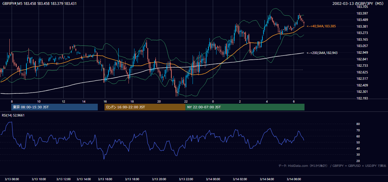 2002年3月13日(水) GBP/JPY 5分足チャート