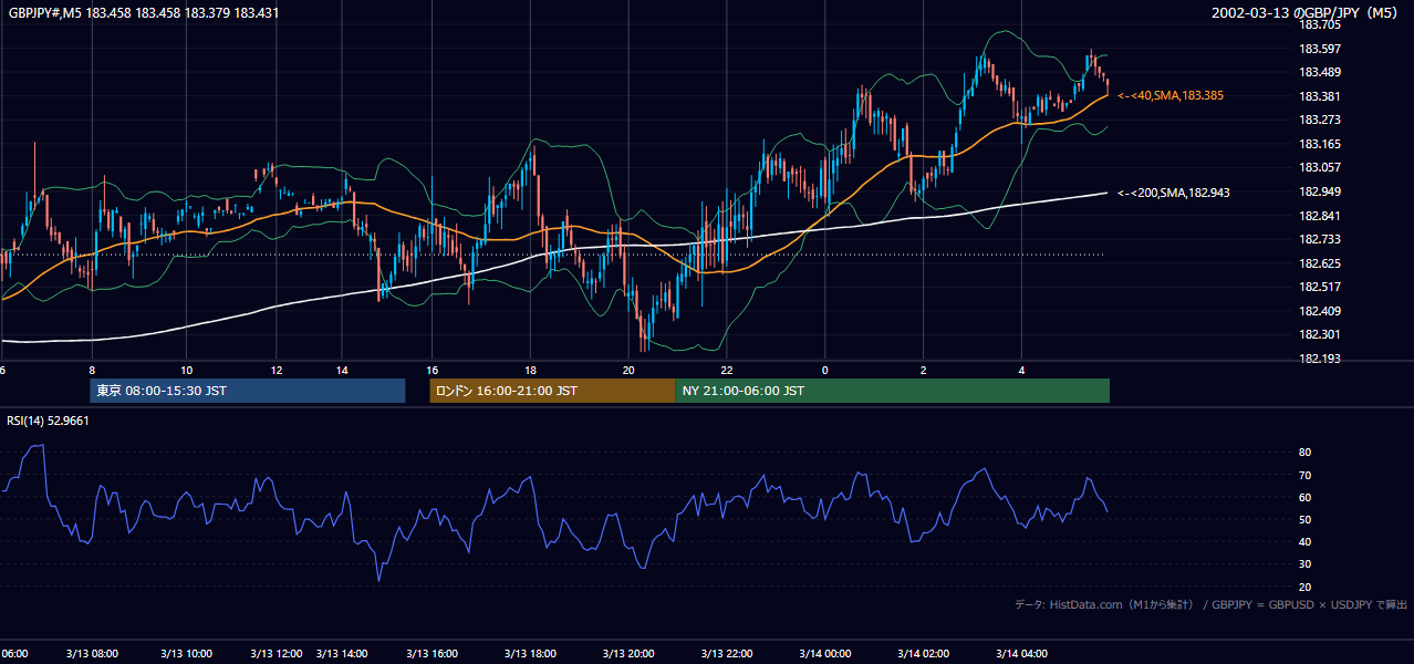 2002-03-13（水） GBP/JPY 5分足チャート