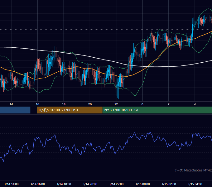 2002年3月14日（木） GBP/JPY 5分足チャート