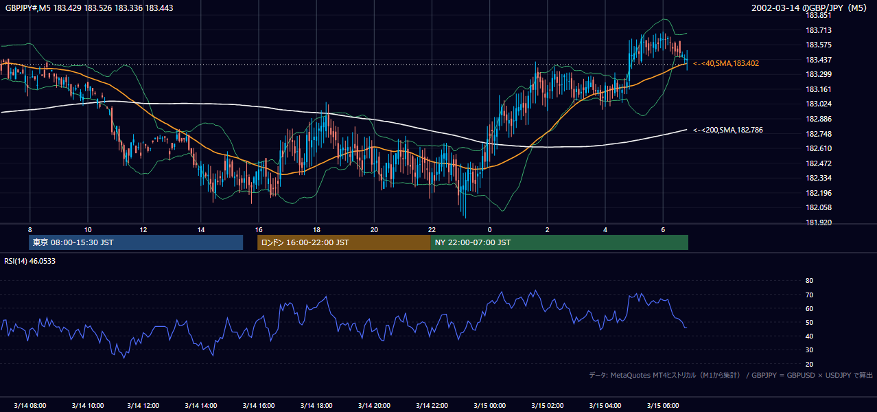 2002年3月14日（木） GBP/JPY 5分足チャート