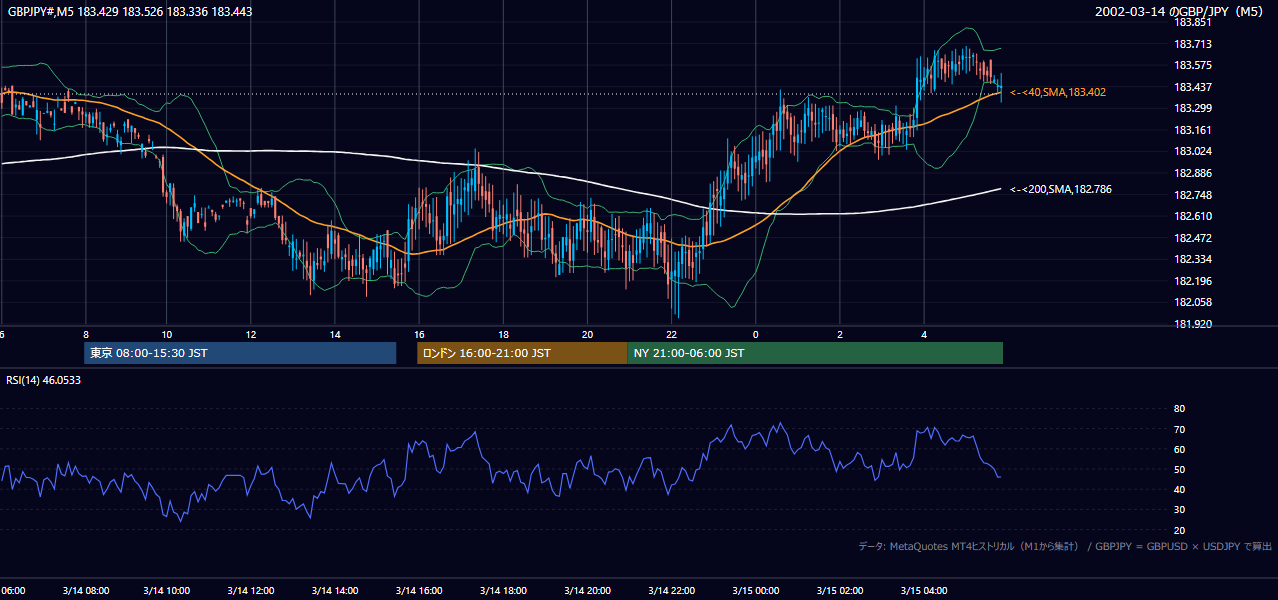 2002-03-14（木） GBP/JPY 5分足チャート
