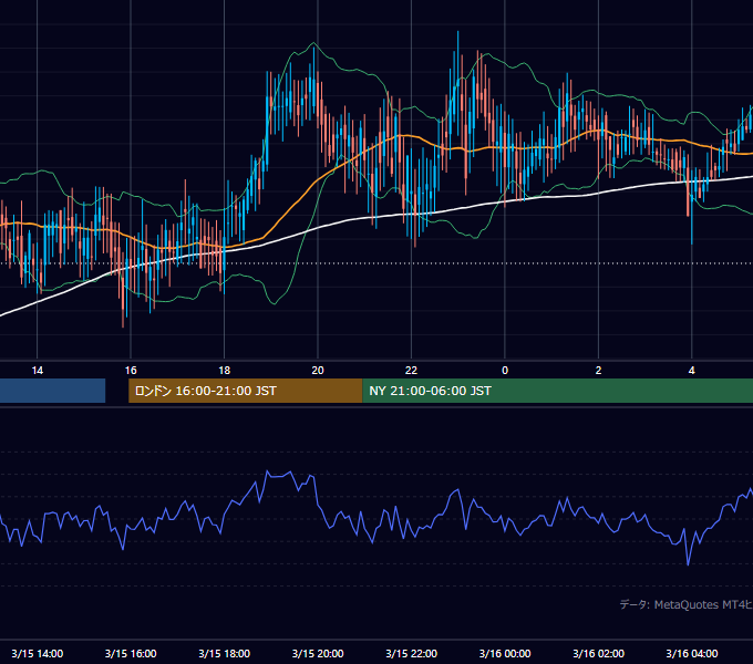 2002年3月15日（金） GBP/JPY 5分足チャート